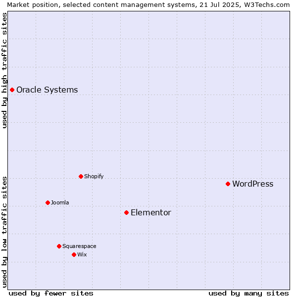 Market position of WordPress vs. Elementor vs. Oracle Systems