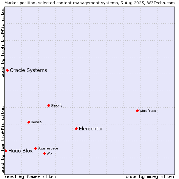 Market position of Elementor vs. Oracle Systems vs. Hugo Blox