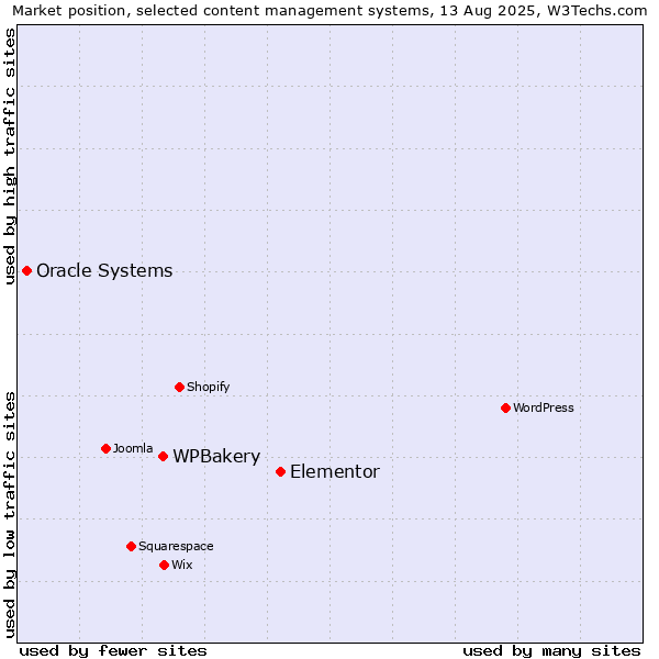 Market position of Elementor vs. WPBakery vs. Oracle Systems