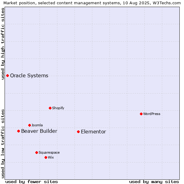 Market position of Elementor vs. Beaver Builder vs. Oracle Systems
