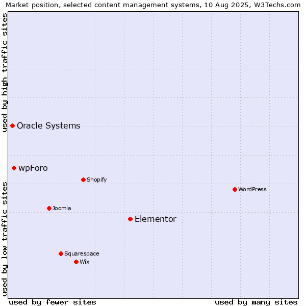 Market position of Elementor vs. wpForo vs. Oracle Systems
