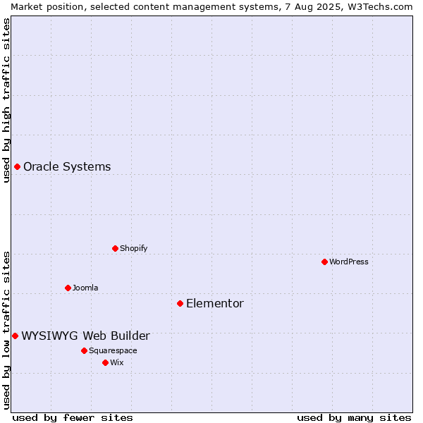 Market position of Elementor vs. Oracle Systems vs. WYSIWYG Web Builder