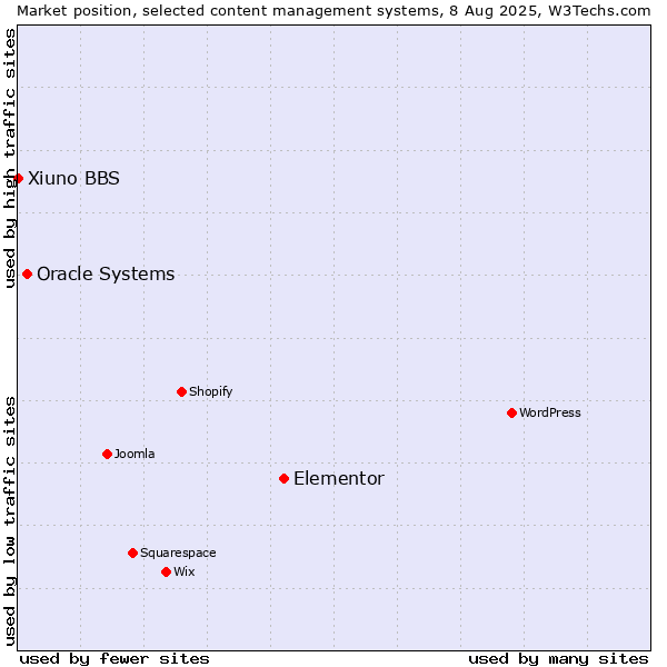 Market position of Elementor vs. Oracle Systems vs. Xiuno BBS