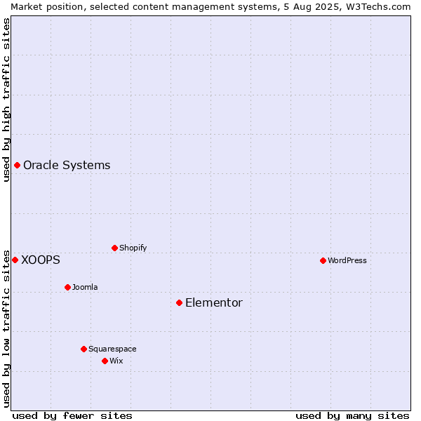 Market position of Elementor vs. Oracle Systems vs. XOOPS