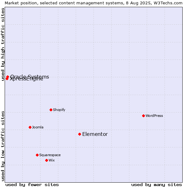 Market position of Elementor vs. Oracle Systems vs. XpressEngine