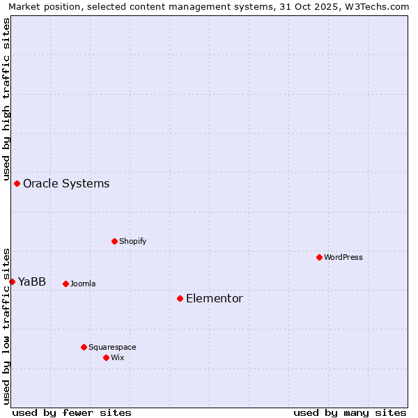Market position of Elementor vs. Oracle Systems vs. YaBB