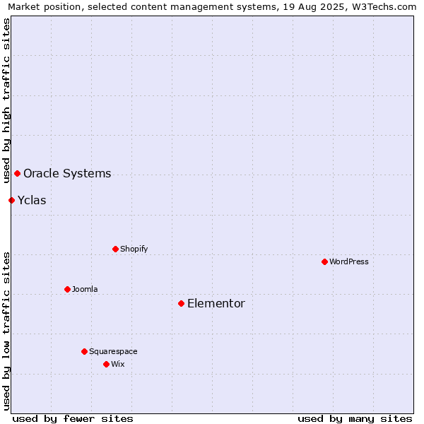 Market position of Elementor vs. Oracle Systems vs. Yclas