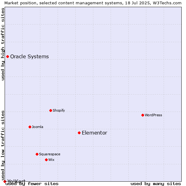Market position of Elementor vs. Oracle Systems vs. Yo!Kart