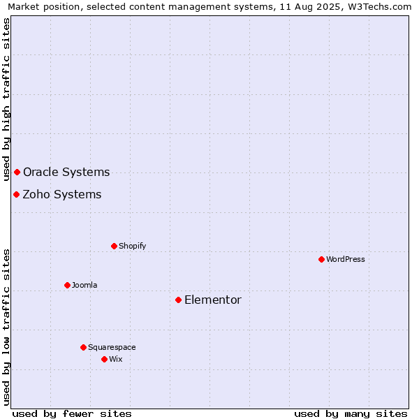 Market position of Elementor vs. Oracle Systems vs. Zoho Systems