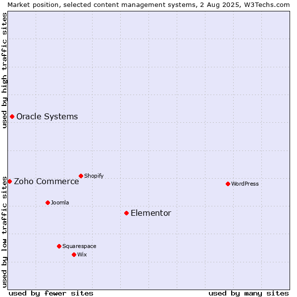 Market position of Elementor vs. Oracle Systems vs. Zoho Commerce