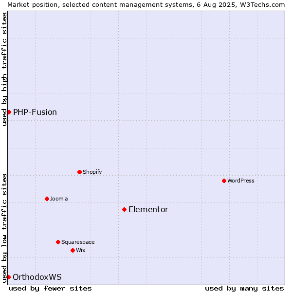 Market position of Elementor vs. PHP-Fusion vs. OrthodoxWS