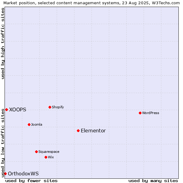 Market position of Elementor vs. XOOPS vs. OrthodoxWS