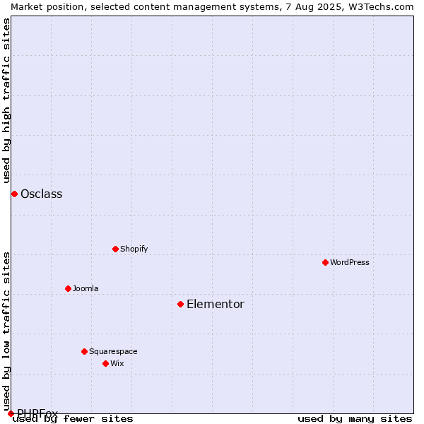 Market position of Elementor vs. Osclass vs. PHPFox