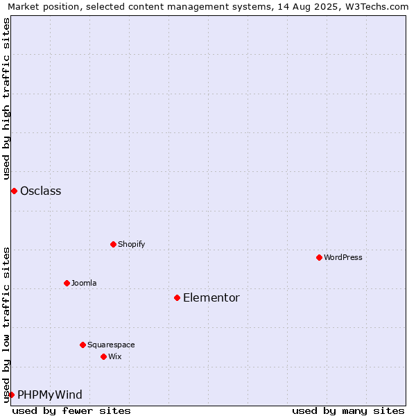 Market position of Elementor vs. Osclass vs. PHPMyWind