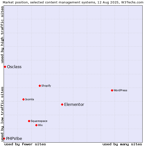 Market position of Elementor vs. Osclass vs. PHPVibe