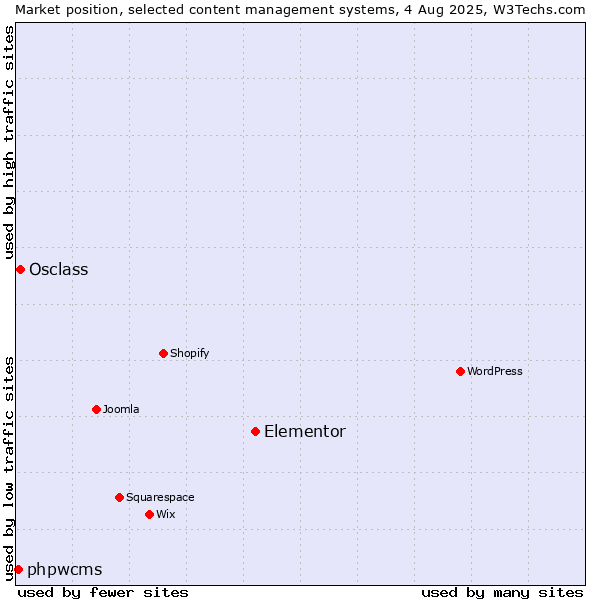 Market position of Elementor vs. Osclass vs. phpwcms