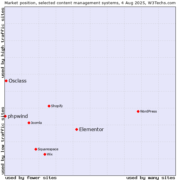 Market position of Elementor vs. Osclass vs. phpwind