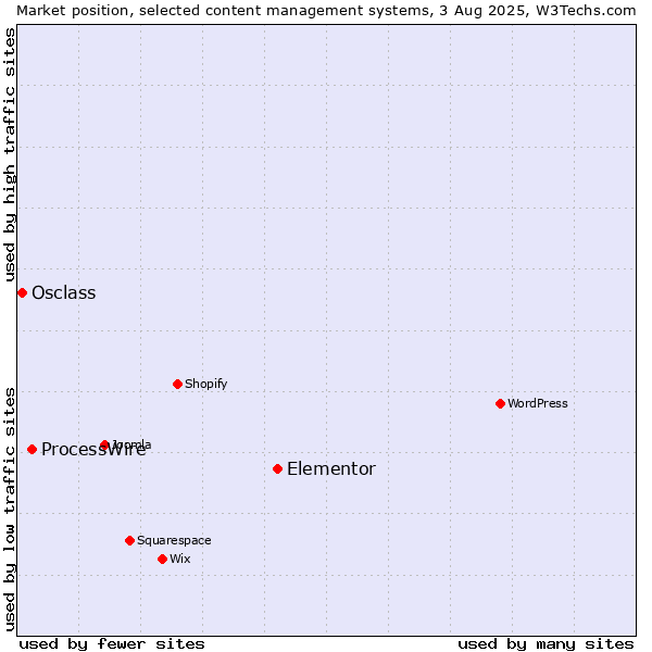 Market position of Elementor vs. ProcessWire vs. Osclass