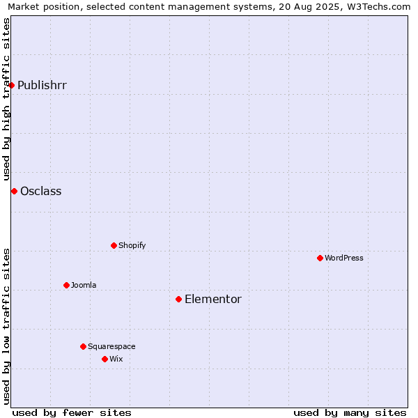 Market position of Elementor vs. Osclass vs. Publishrr