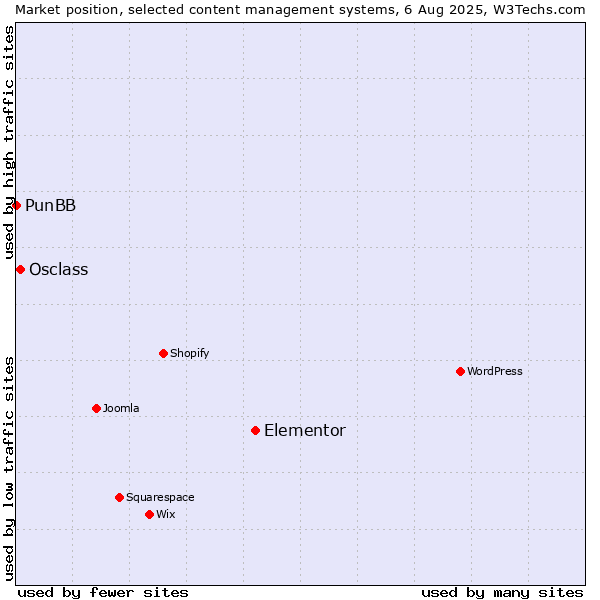 Market position of Elementor vs. Osclass vs. PunBB