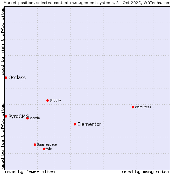 Market position of Elementor vs. PyroCMS vs. Osclass