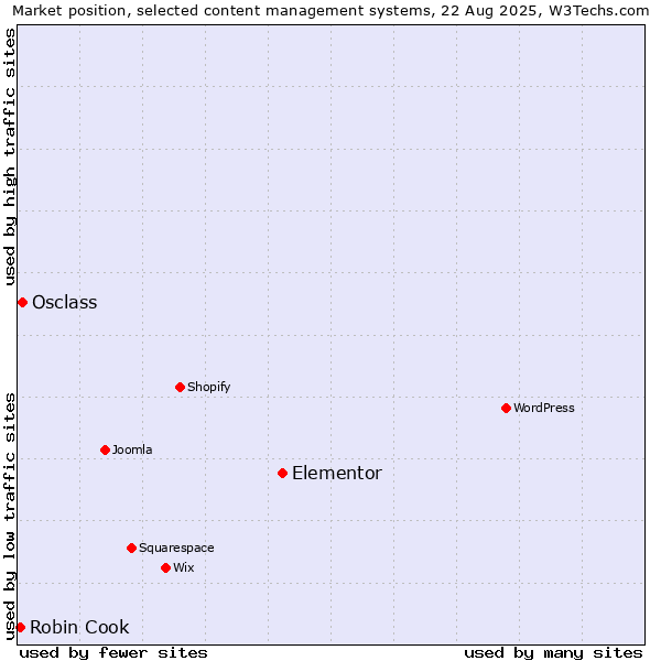 Market position of Elementor vs. Osclass vs. Robin Cook