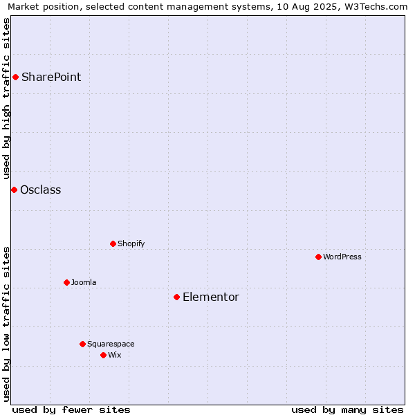 Market position of Elementor vs. SharePoint vs. Osclass