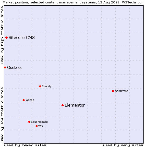 Market position of Elementor vs. Sitecore CMS vs. Osclass
