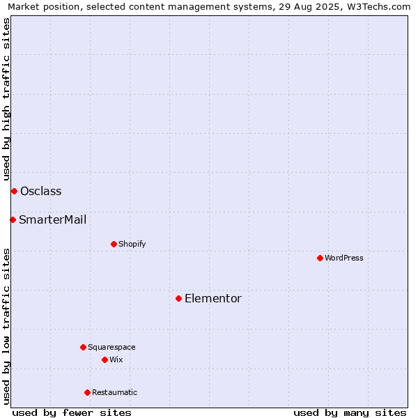 Market position of Elementor vs. Osclass vs. SmarterMail