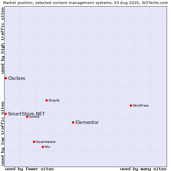 Market position of Elementor vs. Osclass vs. SmartStore.NET