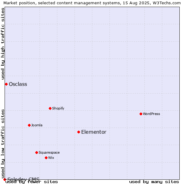 Market position of Elementor vs. Osclass vs. Solodev CMS