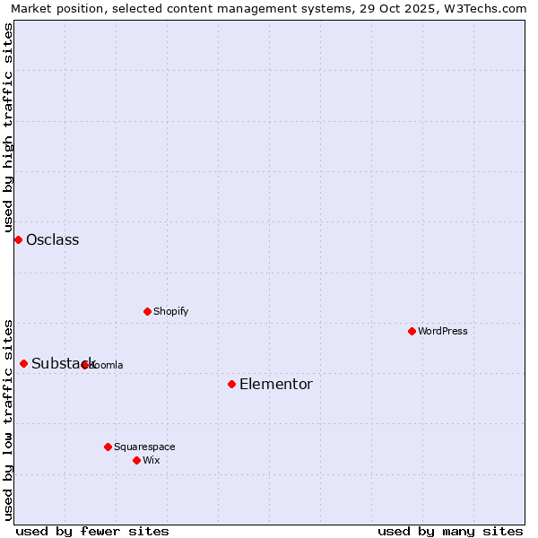 Market position of Elementor vs. Substack vs. Osclass