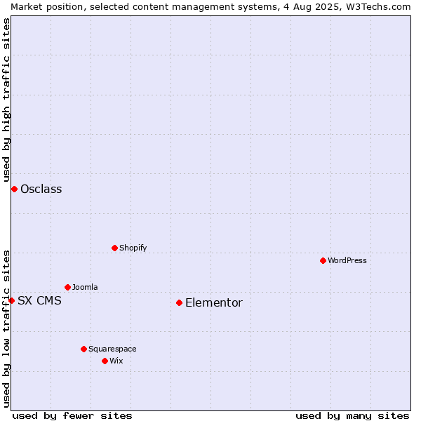 Market position of Elementor vs. Osclass vs. SX CMS