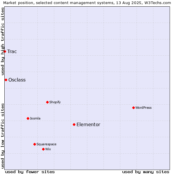 Market position of Elementor vs. Osclass vs. Trac