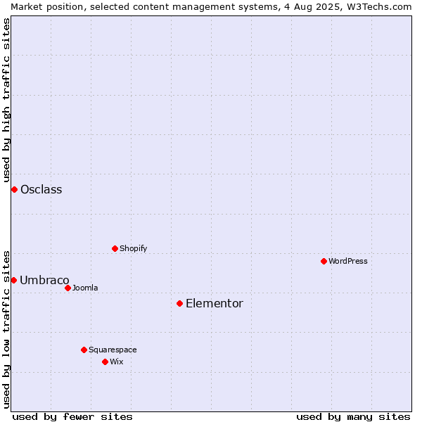 Market position of Elementor vs. Osclass vs. Umbraco