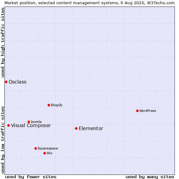 Market position of Elementor vs. Visual Composer vs. Osclass
