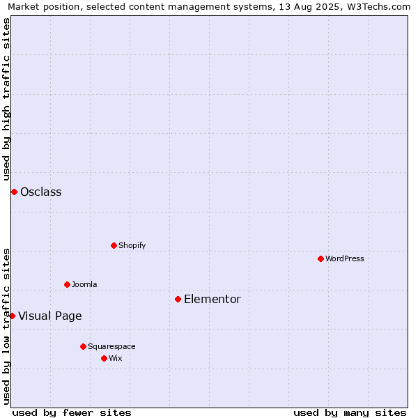 Market position of Elementor vs. Osclass vs. Visual Page