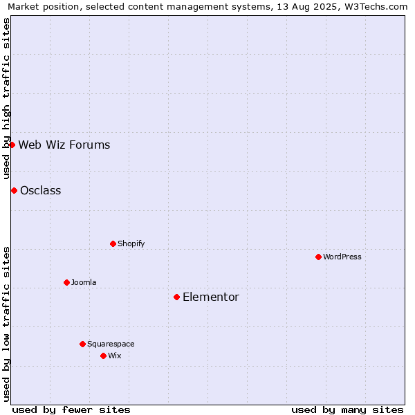 Market position of Elementor vs. Osclass vs. Web Wiz Forums