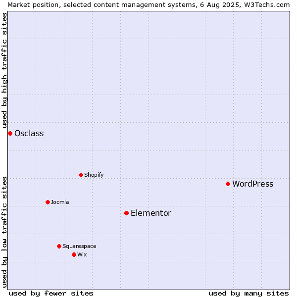 Market position of WordPress vs. Elementor vs. Osclass