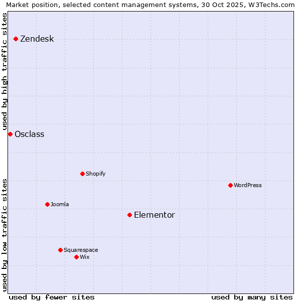 Market position of Elementor vs. Zendesk vs. Osclass