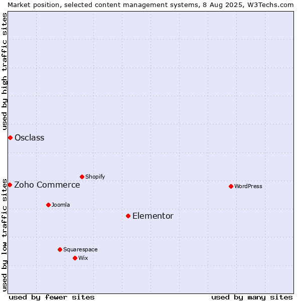 Market position of Elementor vs. Osclass vs. Zoho Commerce