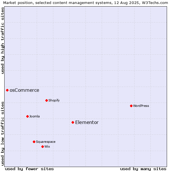 Market position of Elementor vs. osCommerce