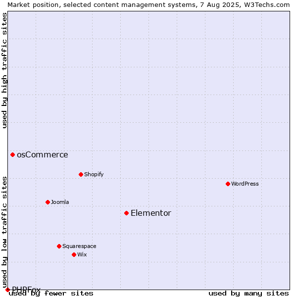 Market position of Elementor vs. osCommerce vs. PHPFox