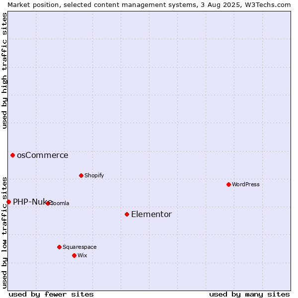 Market position of Elementor vs. osCommerce vs. PHP-Nuke