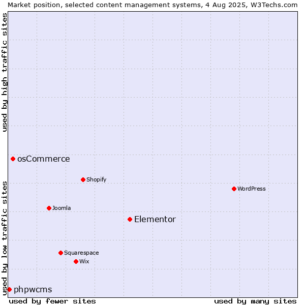 Market position of Elementor vs. osCommerce vs. phpwcms