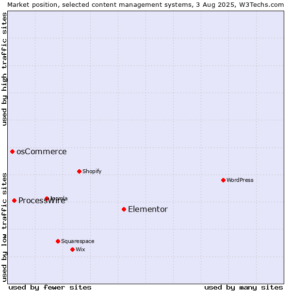 Market position of Elementor vs. ProcessWire vs. osCommerce