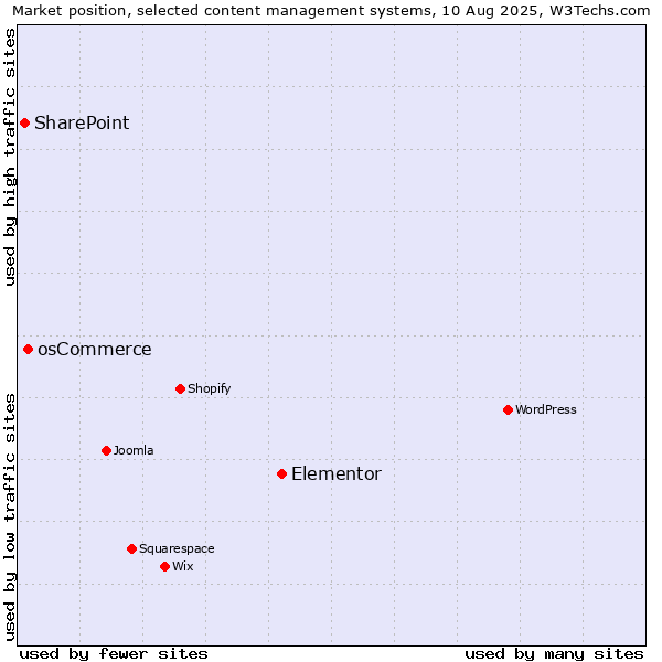 Market position of Elementor vs. osCommerce vs. SharePoint