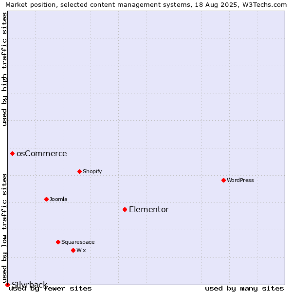 Market position of Elementor vs. osCommerce vs. Silvrback