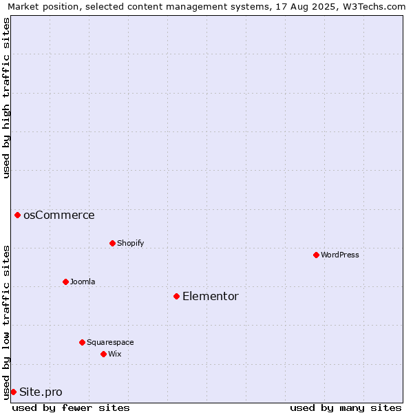 Market position of Elementor vs. osCommerce vs. Site.pro