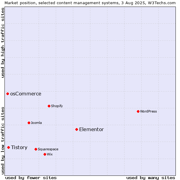 Market position of Elementor vs. Tistory vs. osCommerce